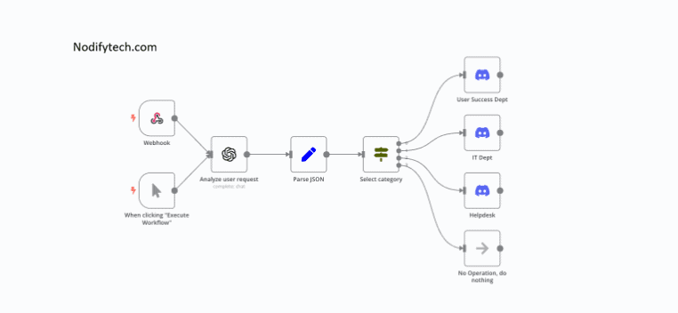 AI automation workflow with n8n and Zapier